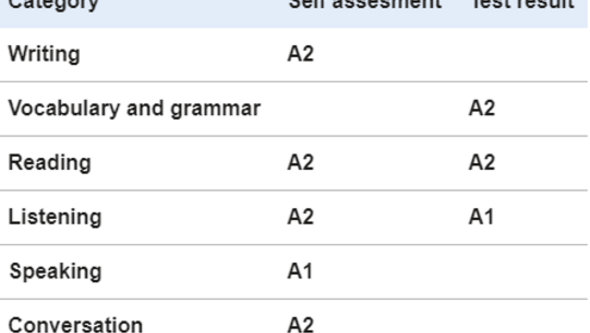 Test result with two A1 and six A2 in the categories Self assessment and Test result