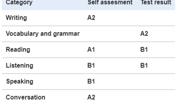 Test result with one A1, two A2 and four B1 in the categories Self assessment and Test result